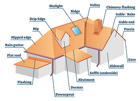 Roofing Contractors in Surrey